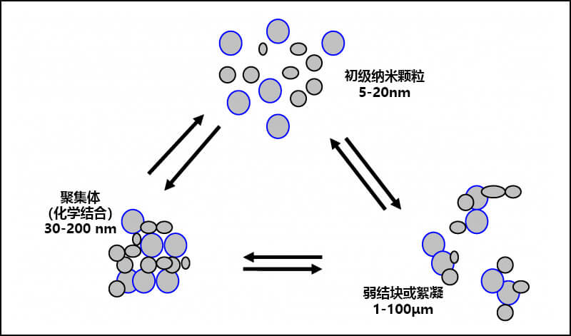 顏料顆粒、絮凝和團(tuán)聚之間的關(guān)系