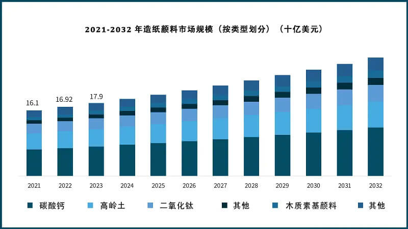 2021-2032 年造紙顏料市場(chǎng)規(guī)模(按類型劃分)(十億美元)