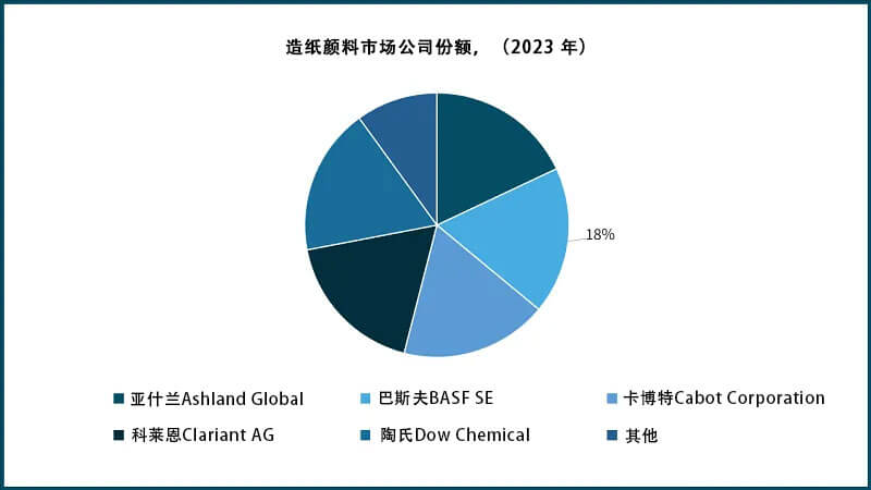 造紙顏料市場(chǎng)公司份額(2023 年)