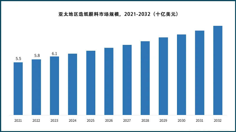 2021-2032 年亞太地區(qū)造紙顏料市場(chǎng)規(guī)模(十億美元)