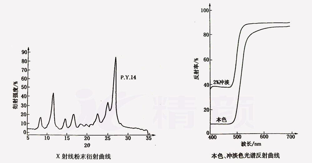 顏料黃14光譜反射曲線和粉末衍射曲線圖