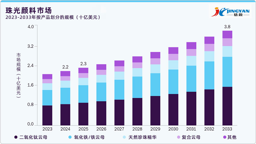 珠光顏料市場2023-2033年按產品劃分的規(guī)模