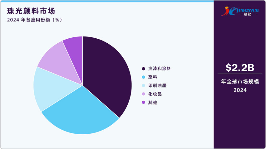 2024年珠光顏料市場各應用份額(%)