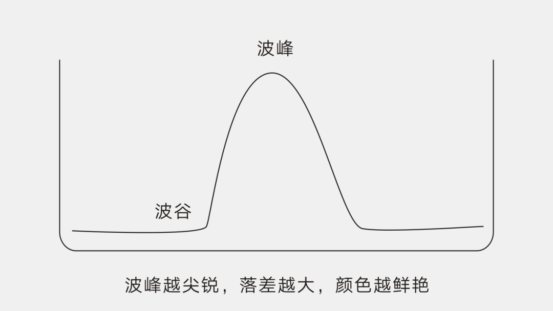波峰越尖銳，落差越大，顏色越鮮艷